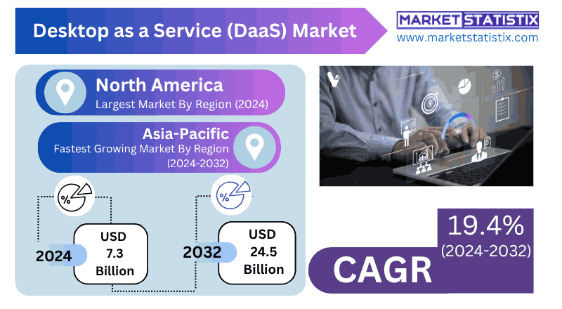 Desktop as a Service (DaaS) Market - Industry Dynamics, Market Size, And Opportunity Forecast Desktop as a Service (DaaS) Market share by end-user industries.